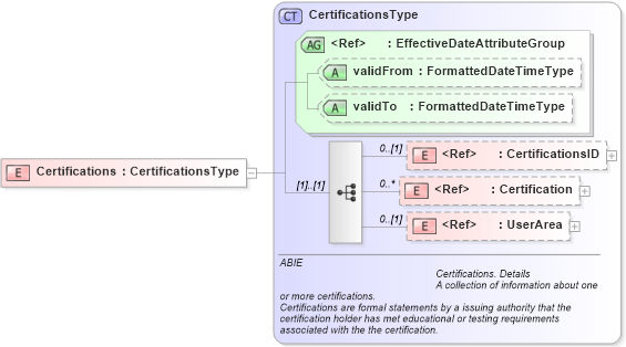 XSD Diagram of Certifications in schema components_xsd (HR-XML - Human Resources XML)
