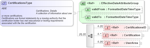 XSD Diagram of CertificationsType in schema components_xsd (HR-XML - Human Resources XML)