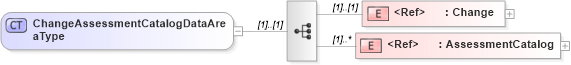 XSD Diagram of ChangeAssessmentCatalogDataAreaType in schema changeassessmentcatalog_xsd (HR-XML - Human Resources XML)