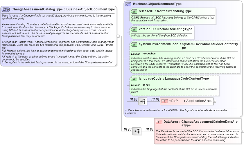 XSD Diagram of ChangeAssessmentCatalogType in schema changeassessmentcatalog_xsd (HR-XML - Human Resources XML)