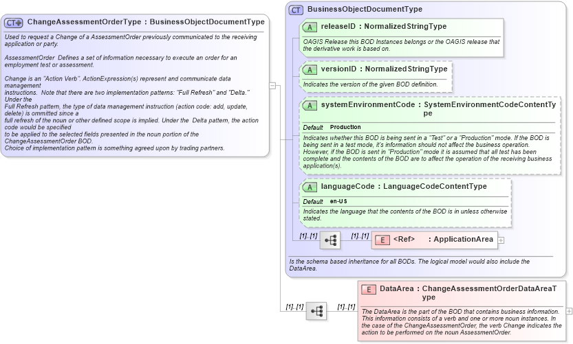 XSD Diagram of ChangeAssessmentOrderType in schema changeassessmentorder_xsd (HR-XML - Human Resources XML)