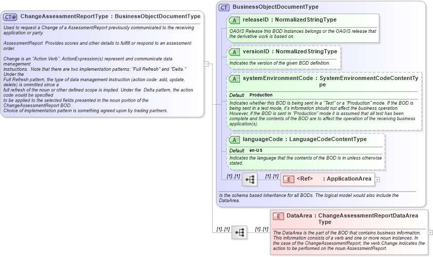 XSD Diagram of ChangeAssessmentReportType in schema changeassessmentreport_xsd (HR-XML - Human Resources XML)