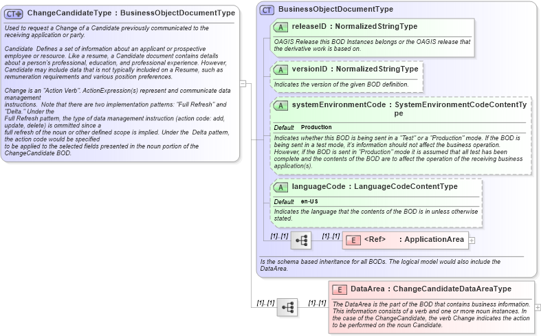 XSD Diagram of ChangeCandidateType in schema changecandidate_xsd (HR-XML - Human Resources XML)