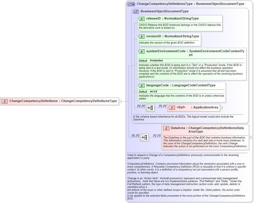 XSD Diagram of ChangeCompetencyDefinitions in schema changecompetencydefinitions_xsd (HR-XML - Human Resources XML)