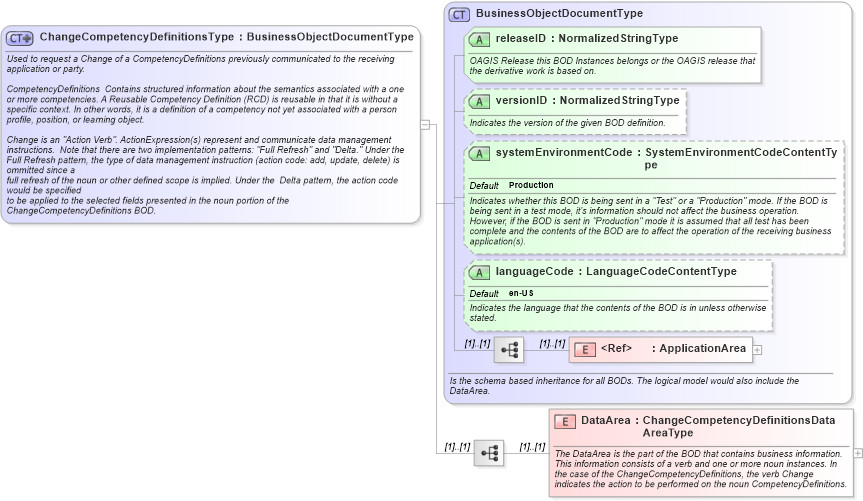 XSD Diagram of ChangeCompetencyDefinitionsType in schema changecompetencydefinitions_xsd (HR-XML - Human Resources XML)