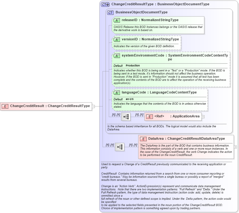 XSD Diagram of ChangeCreditResult in schema changecreditresult_xsd (HR-XML - Human Resources XML)