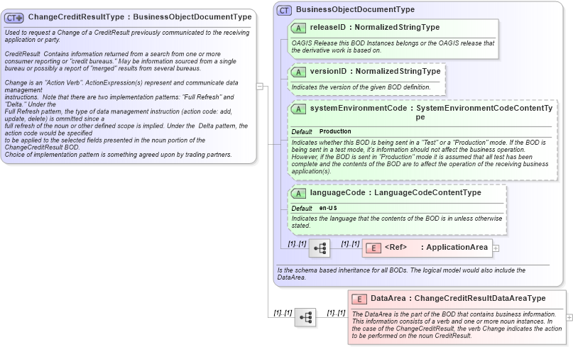 XSD Diagram of ChangeCreditResultType in schema changecreditresult_xsd (HR-XML - Human Resources XML)