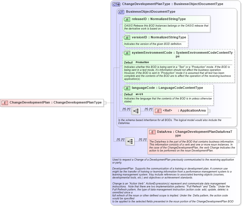 XSD Diagram of ChangeDevelopmentPlan in schema changedevelopmentplan_xsd (HR-XML - Human Resources XML)