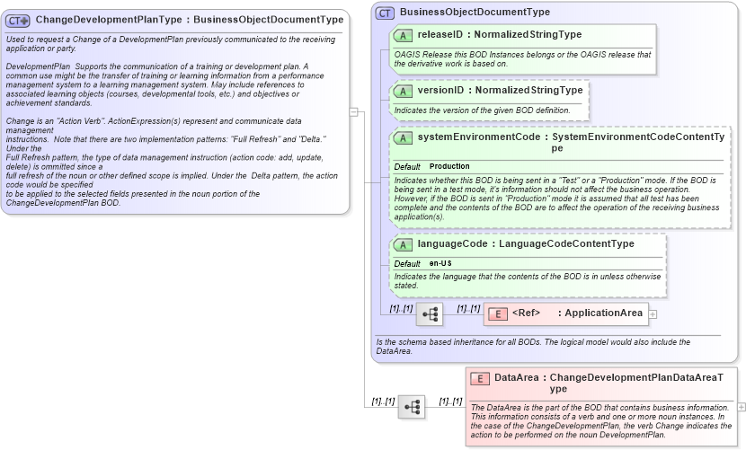 XSD Diagram of ChangeDevelopmentPlanType in schema changedevelopmentplan_xsd (HR-XML - Human Resources XML)
