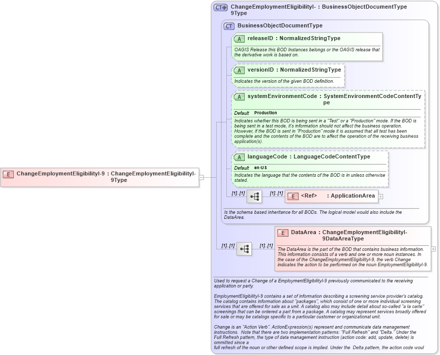 XSD Diagram of ChangeEmploymentEligibilityI-9 in schema changeemploymenteligibilityi-9_xsd (HR-XML - Human Resources XML)