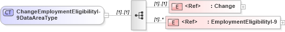 XSD Diagram of ChangeEmploymentEligibilityI-9DataAreaType in schema changeemploymenteligibilityi-9_xsd (HR-XML - Human Resources XML)