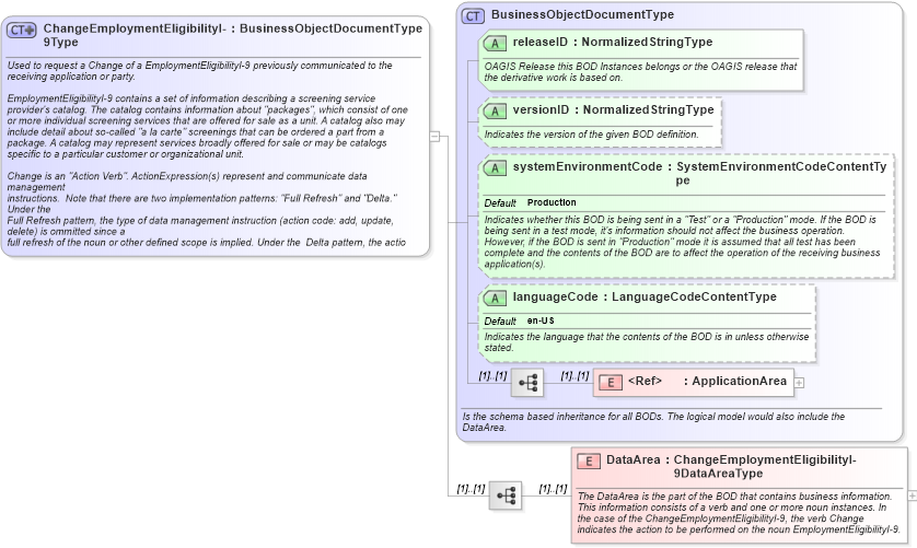 XSD Diagram of ChangeEmploymentEligibilityI-9Type in schema changeemploymenteligibilityi-9_xsd (HR-XML - Human Resources XML)