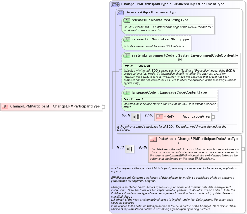 XSD Diagram of ChangeEPMParticipant in schema changeepmparticipant_xsd (HR-XML - Human Resources XML)