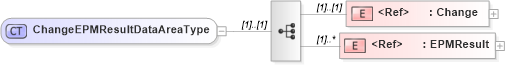 XSD Diagram of ChangeEPMResultDataAreaType in schema changeepmresult_xsd (HR-XML - Human Resources XML)