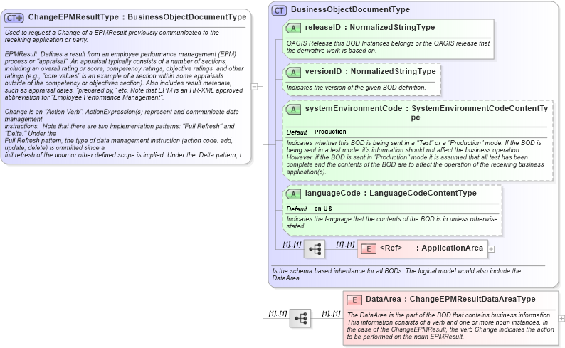 XSD Diagram of ChangeEPMResultType in schema changeepmresult_xsd (HR-XML - Human Resources XML)