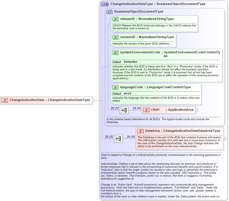XSD Diagram of ChangeIndicativeData in schema changeindicativedata_xsd (HR-XML - Human Resources XML)