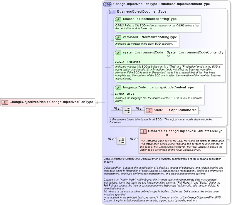 XSD Diagram of ChangeObjectivesPlan in schema changeobjectivesplan_xsd (HR-XML - Human Resources XML)
