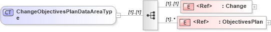 XSD Diagram of ChangeObjectivesPlanDataAreaType in schema changeobjectivesplan_xsd (HR-XML - Human Resources XML)