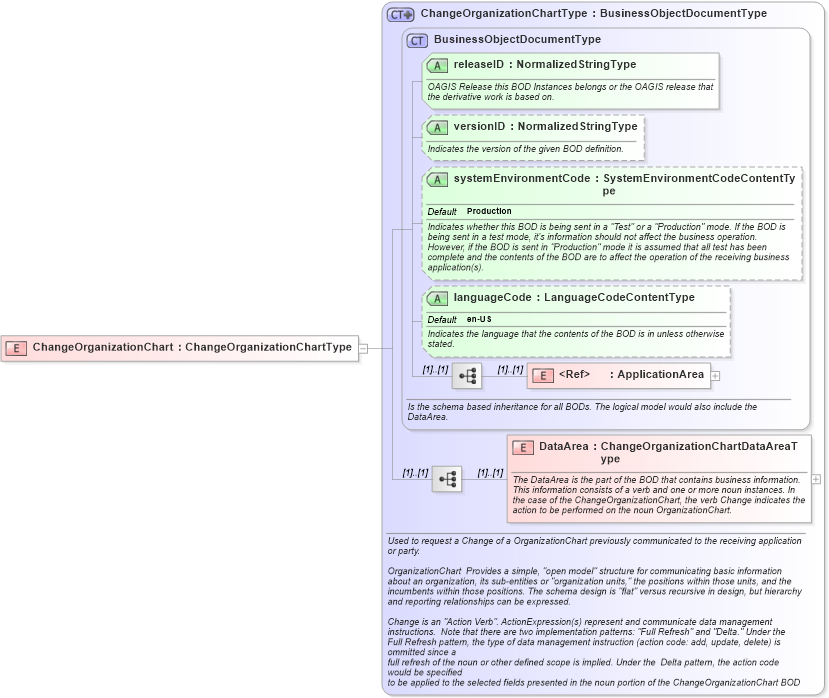 XSD Diagram of ChangeOrganizationChart in schema changeorganizationchart_xsd (HR-XML - Human Resources XML)
