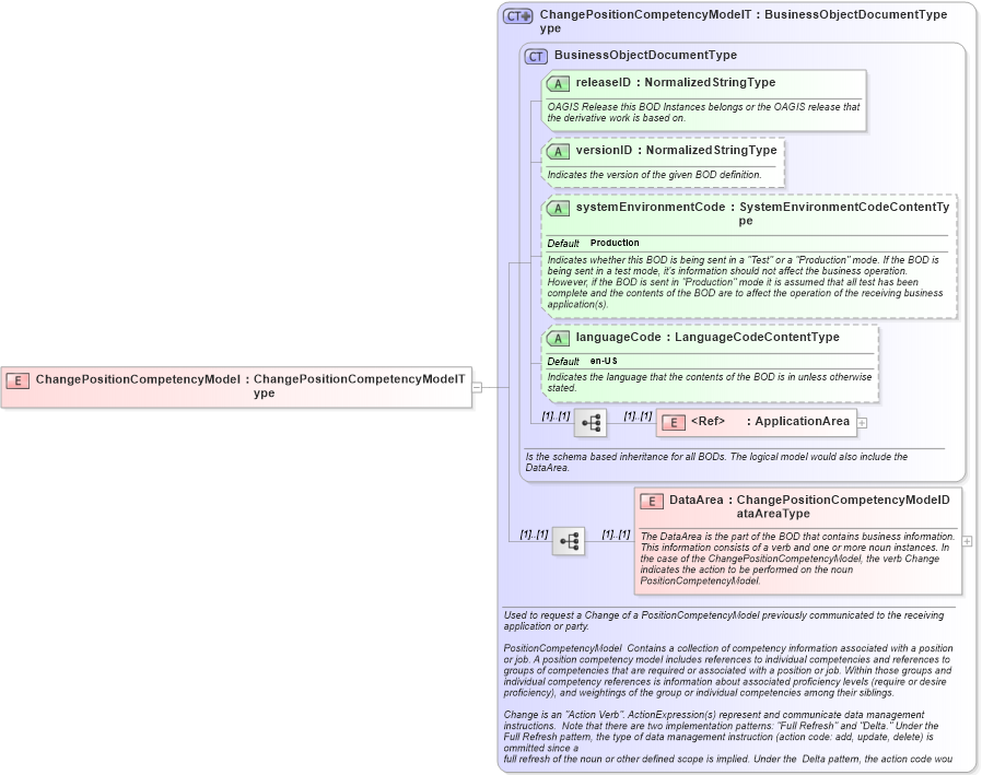 XSD Diagram of ChangePositionCompetencyModel in schema changepositioncompetencymodel_xsd (HR-XML - Human Resources XML)
