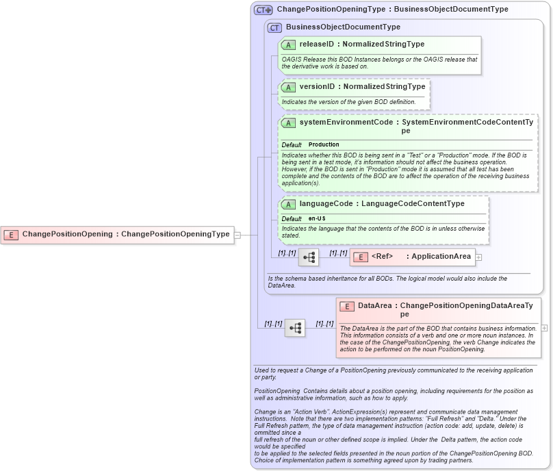 XSD Diagram of ChangePositionOpening in schema changepositionopening_xsd (HR-XML - Human Resources XML)