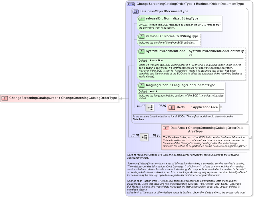 XSD Diagram of ChangeScreeningCatalogOrder in schema changescreeningcatalogorder_xsd (HR-XML - Human Resources XML)