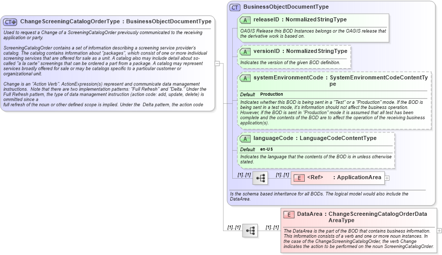 XSD Diagram of ChangeScreeningCatalogOrderType in schema changescreeningcatalogorder_xsd (HR-XML - Human Resources XML)