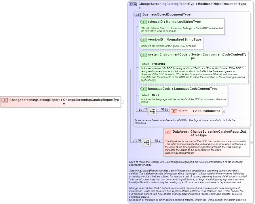 XSD Diagram of ChangeScreeningCatalogReport in schema changescreeningcatalogreport_xsd (HR-XML - Human Resources XML)