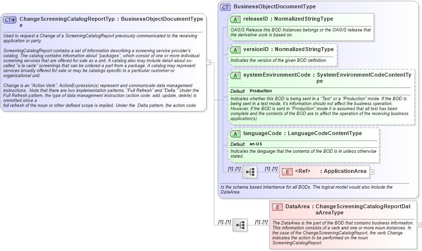 XSD Diagram of ChangeScreeningCatalogReportType in schema changescreeningcatalogreport_xsd (HR-XML - Human Resources XML)