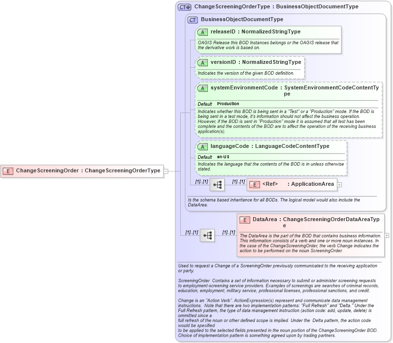 XSD Diagram of ChangeScreeningOrder in schema changescreeningorder_xsd (HR-XML - Human Resources XML)