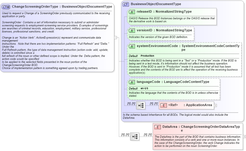 XSD Diagram of ChangeScreeningOrderType in schema changescreeningorder_xsd (HR-XML - Human Resources XML)