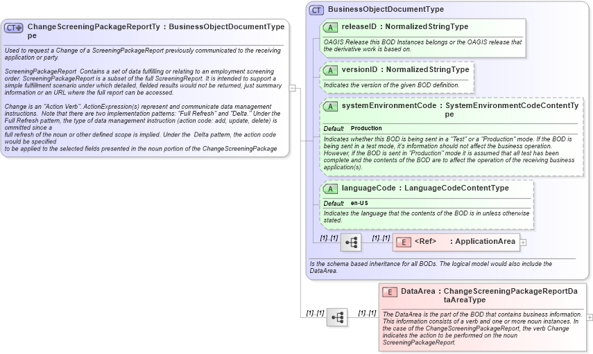XSD Diagram of ChangeScreeningPackageReportType in schema changescreeningpackagereport_xsd (HR-XML - Human Resources XML)