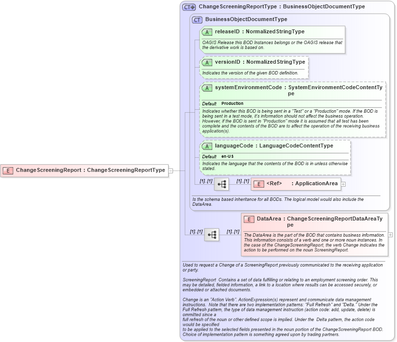 XSD Diagram of ChangeScreeningReport in schema changescreeningreport_xsd (HR-XML - Human Resources XML)