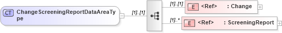 XSD Diagram of ChangeScreeningReportDataAreaType in schema changescreeningreport_xsd (HR-XML - Human Resources XML)