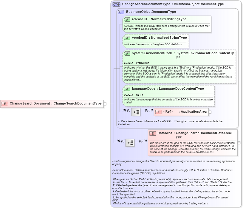 XSD Diagram of ChangeSearchDocument in schema changesearchdocument_xsd (HR-XML - Human Resources XML)