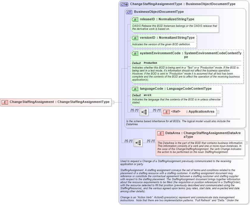 XSD Diagram of ChangeStaffingAssignment in schema changestaffingassignment_xsd (HR-XML - Human Resources XML)
