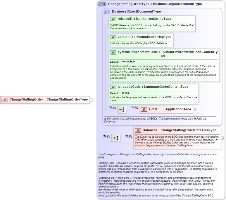XSD Diagram of ChangeStaffingOrder in schema changestaffingorder_xsd (HR-XML - Human Resources XML)