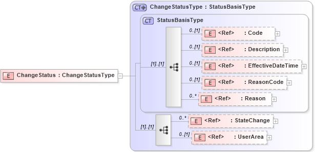 XSD Diagram of ChangeStatus in schema meta_xsd (HR-XML - Human Resources XML)