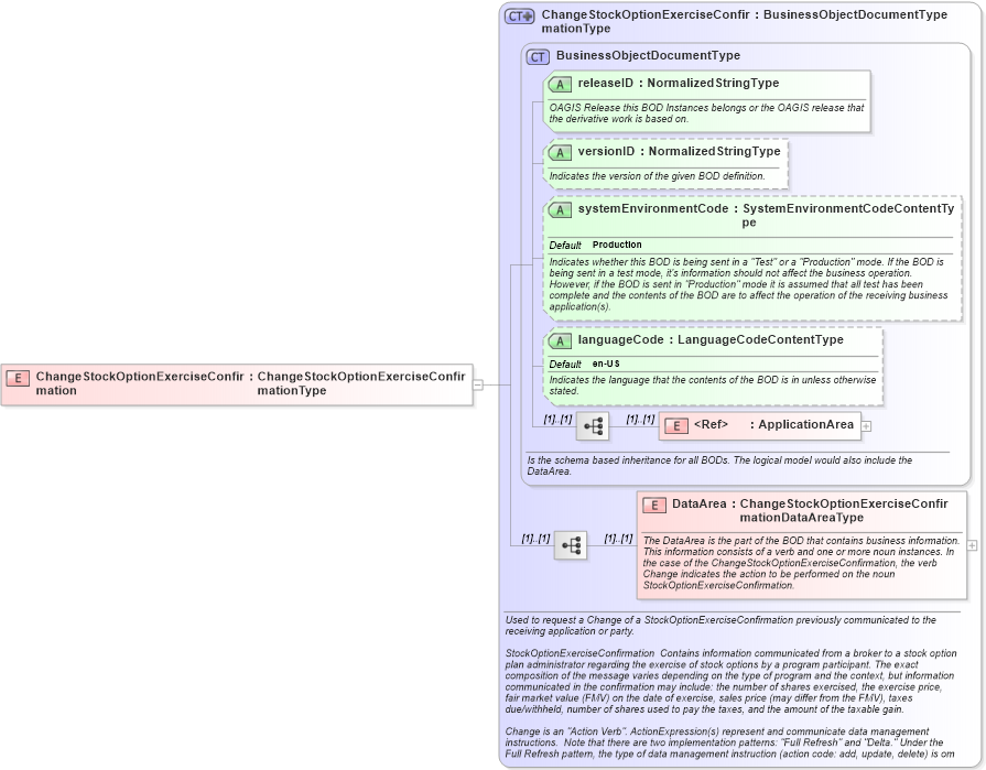 XSD Diagram of ChangeStockOptionExerciseConfirmation in schema changestockoptionexerciseconfirmation_xsd (HR-XML - Human Resources XML)