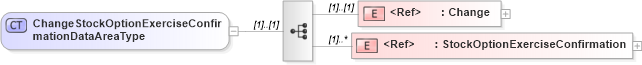 XSD Diagram of ChangeStockOptionExerciseConfirmationDataAreaType in schema changestockoptionexerciseconfirmation_xsd (HR-XML - Human Resources XML)