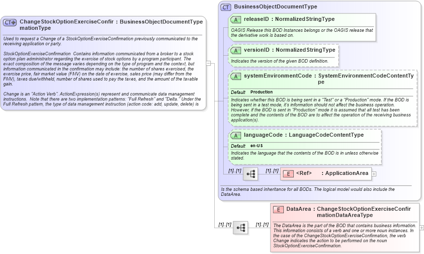 XSD Diagram of ChangeStockOptionExerciseConfirmationType in schema changestockoptionexerciseconfirmation_xsd (HR-XML - Human Resources XML)