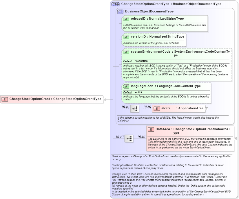 XSD Diagram of ChangeStockOptionGrant in schema changestockoptiongrant_xsd (HR-XML - Human Resources XML)