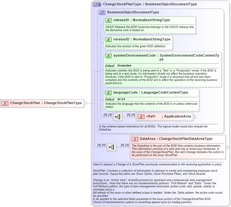 XSD Diagram of ChangeStockPlan in schema changestockplan_xsd (HR-XML - Human Resources XML)