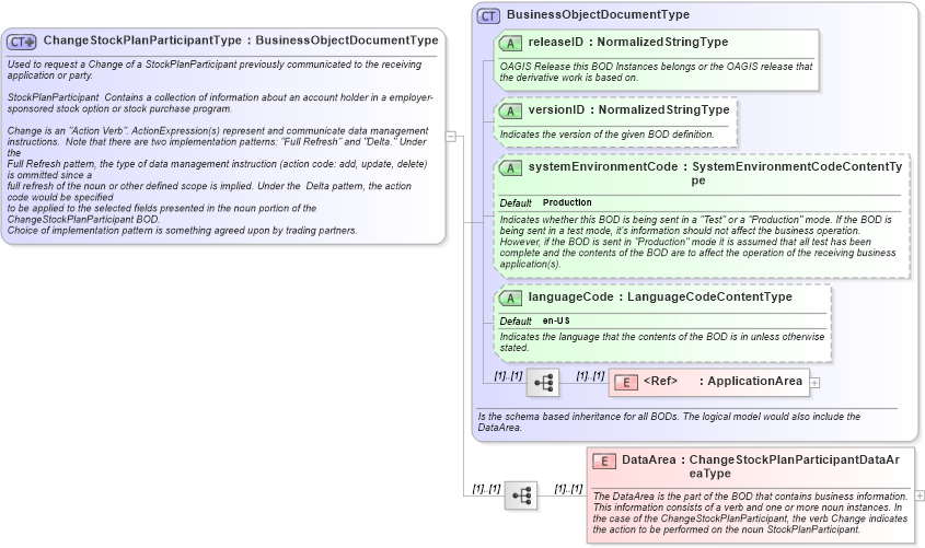 XSD Diagram of ChangeStockPlanParticipantType in schema changestockplanparticipant_xsd (HR-XML - Human Resources XML)