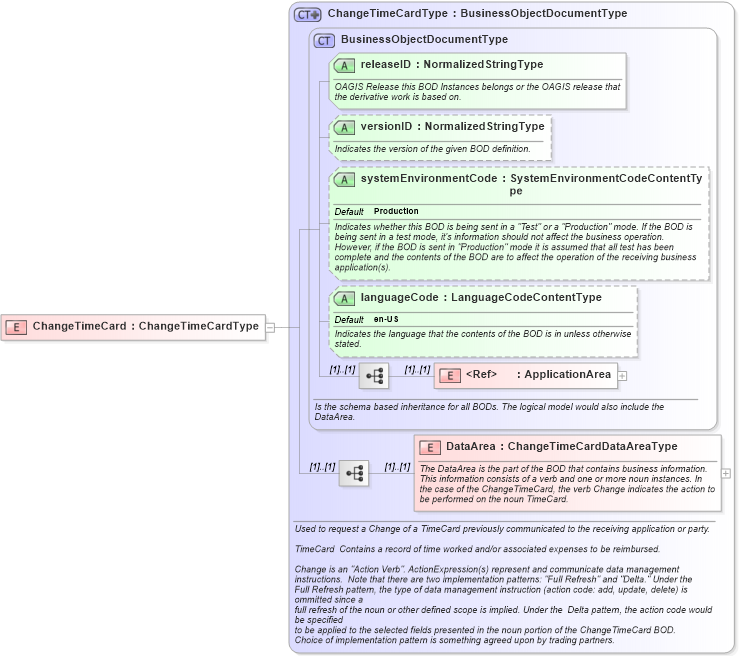 XSD Diagram of ChangeTimeCard in schema changetimecard_xsd (HR-XML - Human Resources XML)