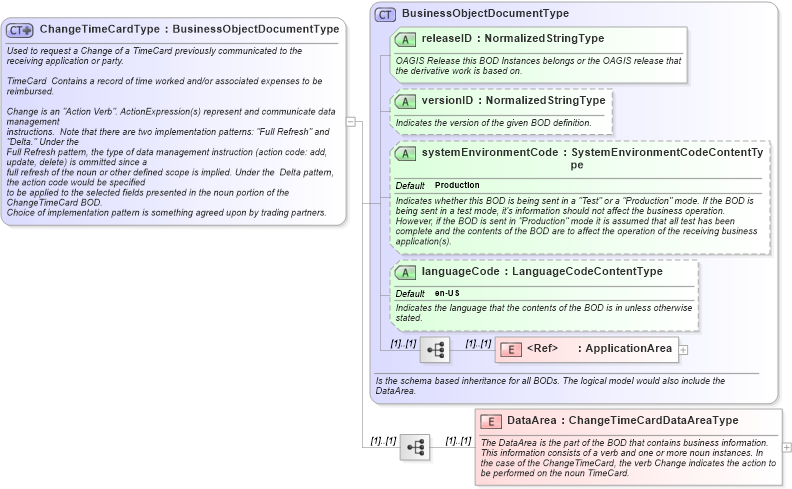 XSD Diagram of ChangeTimeCardType in schema changetimecard_xsd (HR-XML - Human Resources XML)