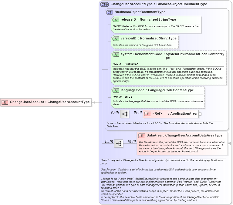XSD Diagram of ChangeUserAccount in schema changeuseraccount_xsd (HR-XML - Human Resources XML)