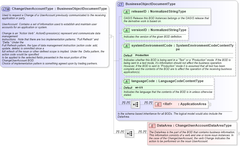 XSD Diagram of ChangeUserAccountType in schema changeuseraccount_xsd (HR-XML - Human Resources XML)