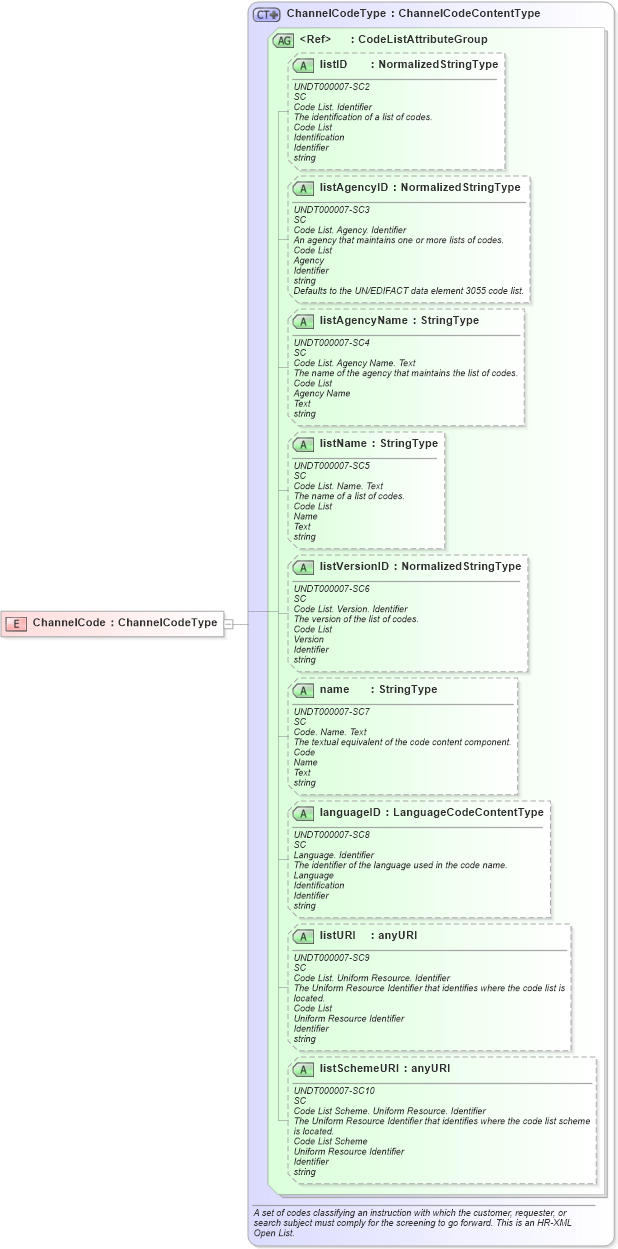 XSD Diagram of ChannelCode in schema fields_xsd (HR-XML - Human Resources XML)