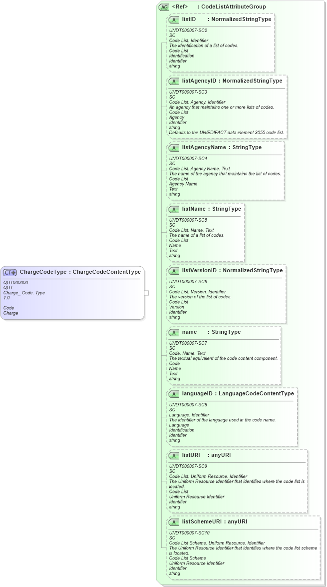 XSD Diagram of ChargeCodeType in schema fields_xsd1 (HR-XML - Human Resources XML)